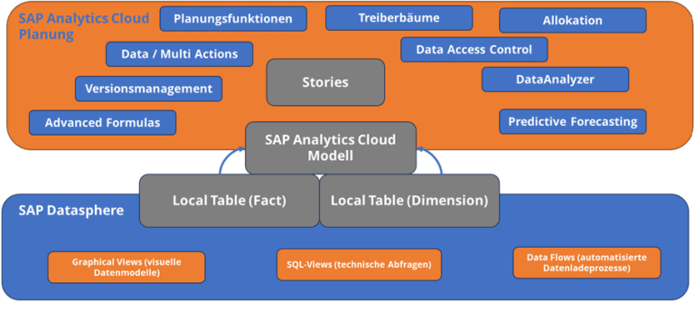 Seamless Planning with SAP: How SAP Analytics Cloud & Datasphere are ...